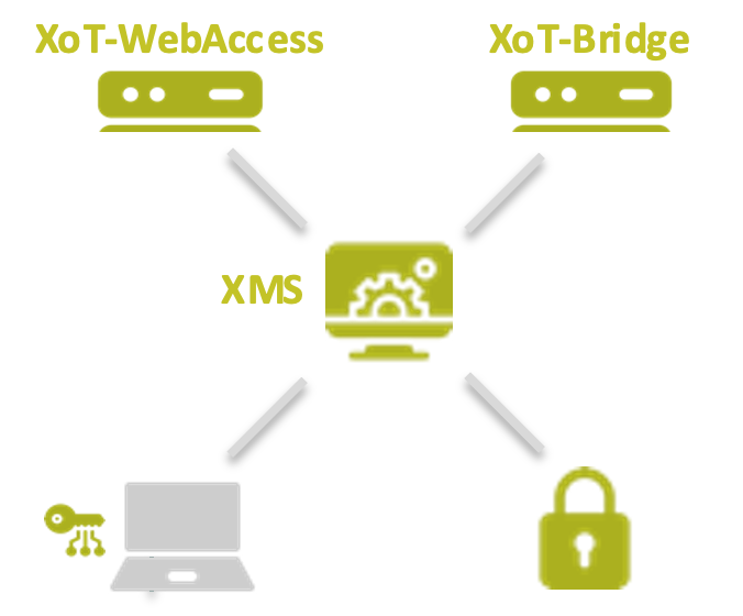 XMS Diagram Diagram showing XMS interacting with other XoT components