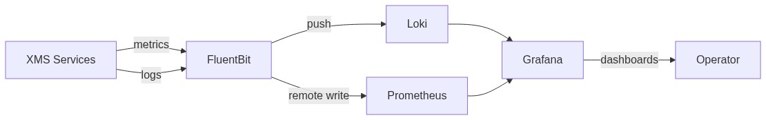 Observability Architecture